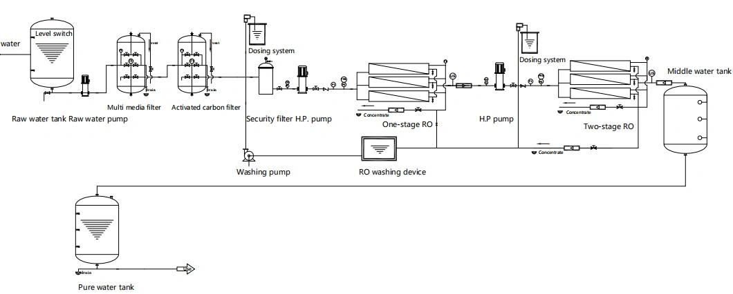 Two Stages RO Reverse Osmosis Purified Water Equipment